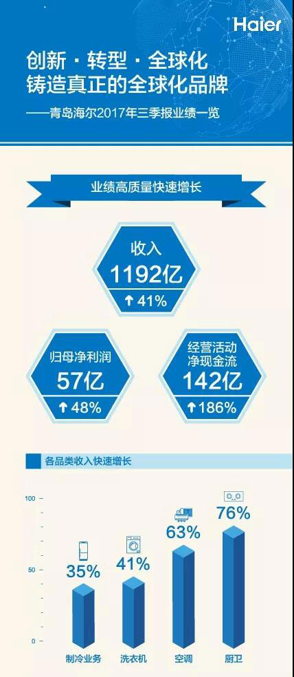 创新转型全球化青岛海尔2017年三季报业绩一览