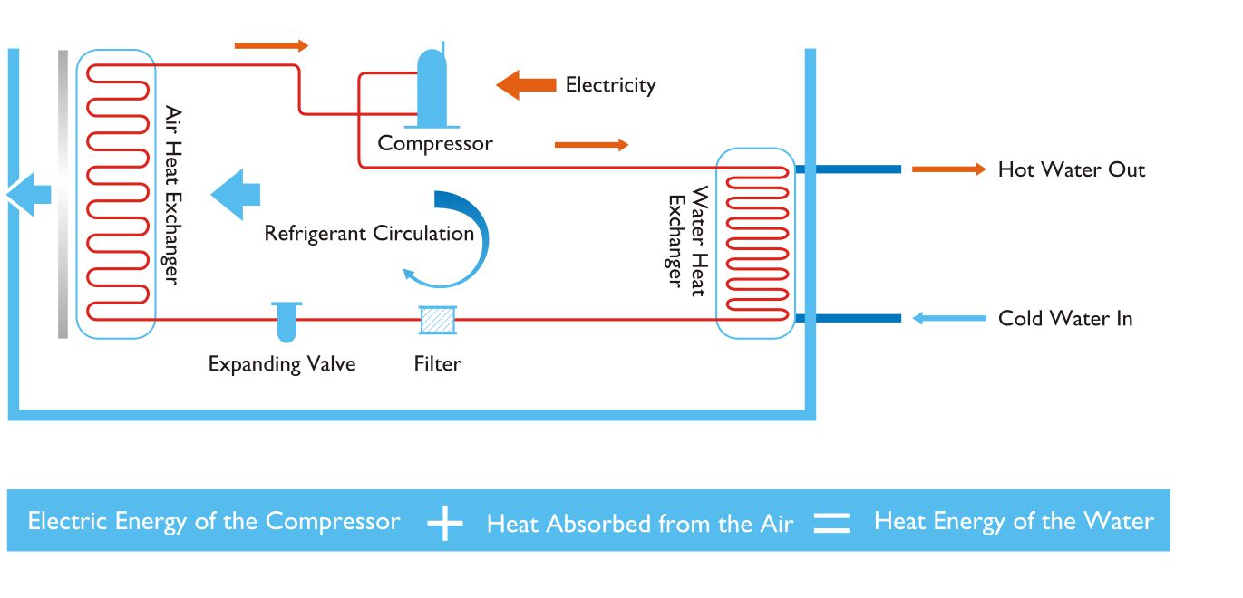 260L Commercial Integrated Heat Pump Water Heater X7 For Household