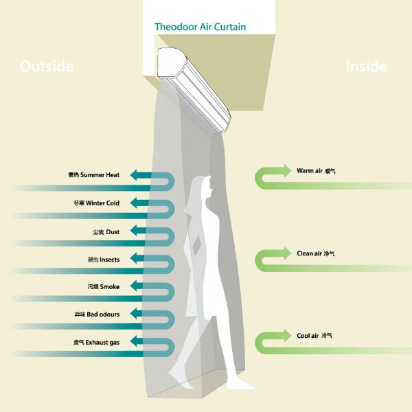 Titan 1 Series Compact Air Curtain or Air door By Super Thin Design