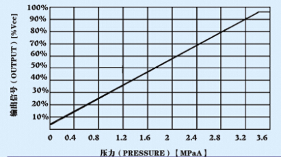 Automotive Pressure Sensor (B)