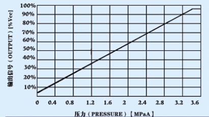 Automotive Pressure Sensor (D)